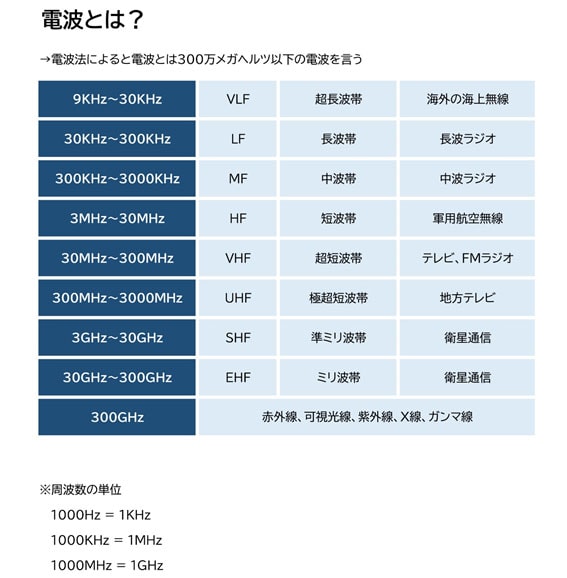 【盗聴・盗撮器発見調査　相談】電波とは｜盗聴・盗撮器発見調査　相談で探偵をお探しならスマイルエージェント豊田にお任せください。