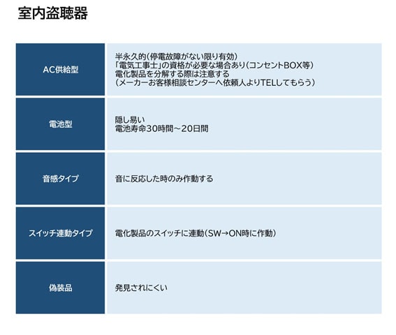 【盗聴・盗撮器発見調査　相談】室内盗聴器｜盗聴・盗撮器発見調査　相談で探偵をお探しならスマイルエージェント豊田にお任せください。